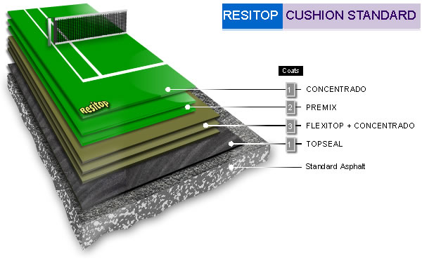 Resitop Cushion Standard