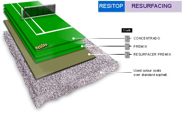 Resitop Resurfacing